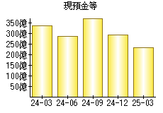 現預金等