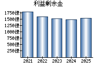 利益剰余金