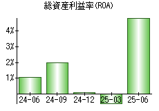 総資産利益率(ROA)