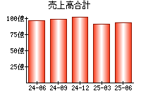 売上高合計