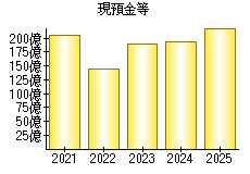 現預金等
