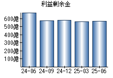 利益剰余金