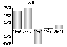 営業活動によるキャッシュフロー