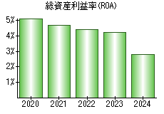 総資産利益率(ROA)