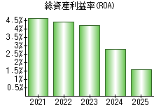 総資産利益率(ROA)