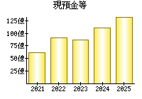 現預金等
