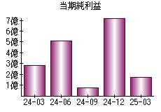 当期純利益
