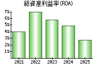 総資産利益率(ROA)
