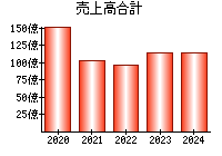 売上高合計