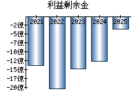 利益剰余金