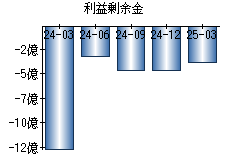 利益剰余金