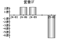 営業活動によるキャッシュフロー