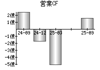 営業活動によるキャッシュフロー