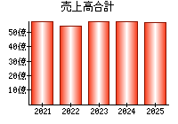 売上高合計
