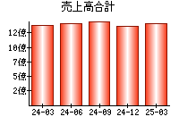 売上高合計