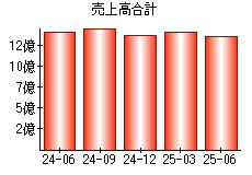 売上高合計