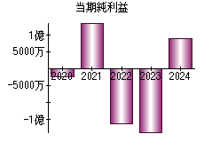 当期純利益