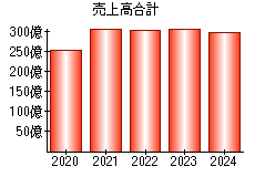 売上高合計