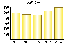 現預金等