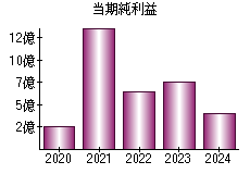 当期純利益