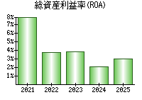 総資産利益率(ROA)