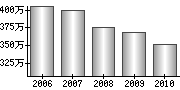 平均年収