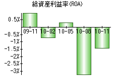 総資産利益率(ROA)