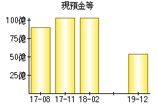 現預金等