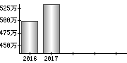 従業員数（単独）