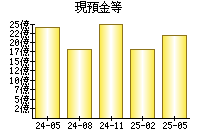 現預金等