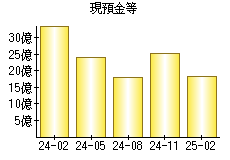現預金等