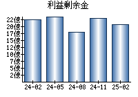 利益剰余金