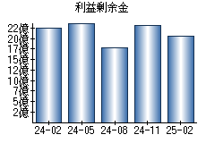 利益剰余金