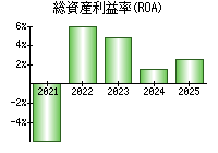 総資産利益率(ROA)