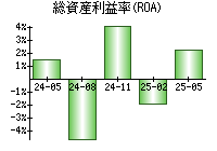 総資産利益率(ROA)