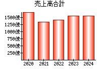 売上高合計