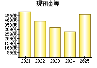 現預金等