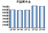 利益剰余金