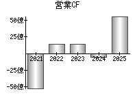 営業活動によるキャッシュフロー