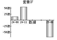 営業活動によるキャッシュフロー