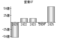 営業活動によるキャッシュフロー