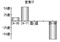 営業活動によるキャッシュフロー