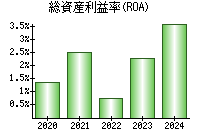 総資産利益率(ROA)