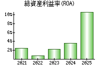 総資産利益率(ROA)