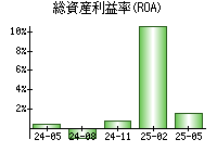 総資産利益率(ROA)