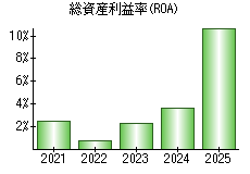 総資産利益率(ROA)