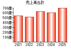 売上高合計