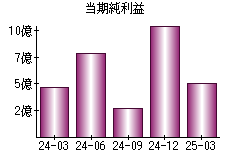 当期純利益