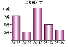 当期純利益