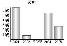営業活動によるキャッシュフロー